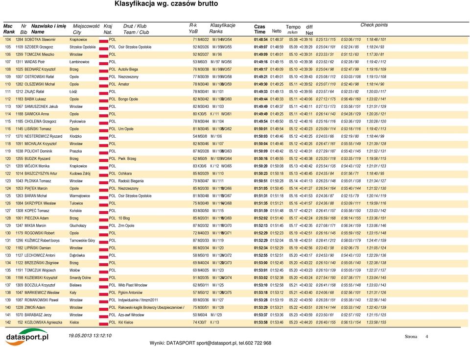 09 +0:39:29 0:25:04 / 101 0:52:24 / 85 1:18:24 / 93 106 1299 TOMCZAK Mieszko Wrocław POL 92 M20/27 M / 96 01:49:09 01:49:01 05.
