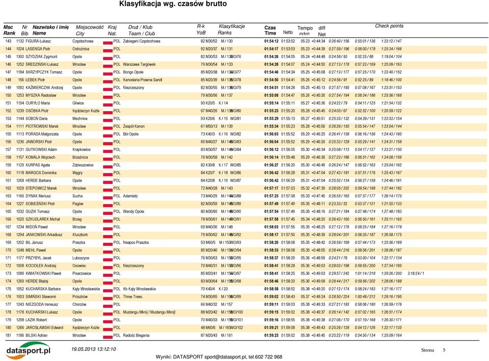 23 +0:44:39 0:27:59 / 196 0:58:00 / 178 1:25:34 / 166 145 1300 SZYDZIAK Zygmunt Opole POL 82 M30/53 M / 132 WO/76 01:54:26 01:54:05 05.