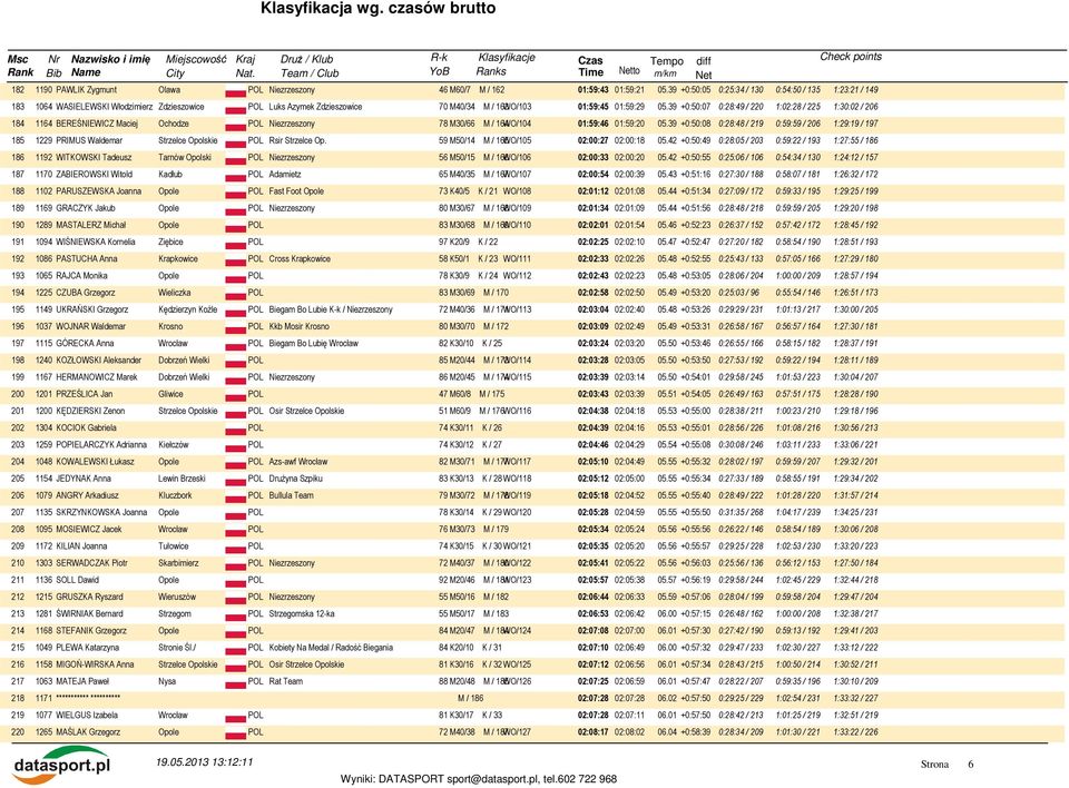 39 +0:50:07 0:28:49 / 220 1:02:28 / 225 1:30:02 / 206 184 1164 BEREŚNIEWICZ Maciej Ochodze POL Niezrzeszony 78 M30/66 M / 164 WO/104 01:59:46 01:59:20 05.