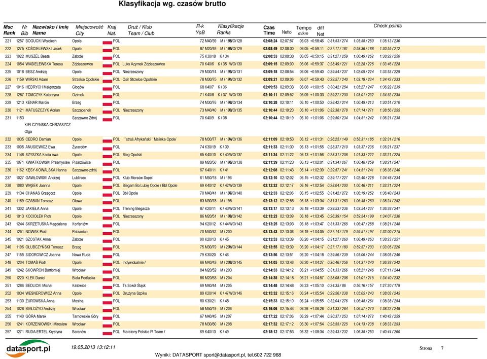 05 +0:59:11 0:27:17 / 181 0:58:36 / 188 1:30:55 / 212 223 1022 MUSZEL Beata Zabrze POL 75 K30/18 K / 34 02:08:53 02:08:38 06.