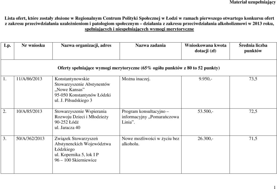 Nr wniosku Nazwa organizacji, adres Nazwa zadania Wnioskowana kwota dotacji (zł) Średnia liczba punktów Oferty spełniające wymogi merytoryczne (65% ogółu punktów z 80 to 52 punkty) 1.