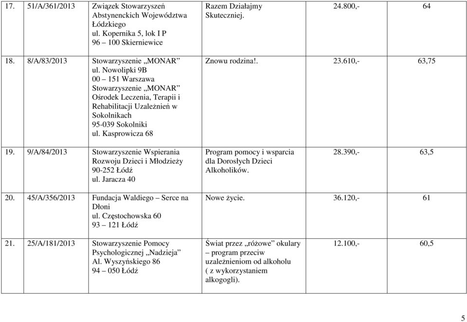 Kasprowicza 68 Znowu rodzina!. 23.610,- 63,75 19. 9/A/84/2013 Stowarzyszenie Wspierania Rozwoju Dzieci i Młodzieży 90-252 Łódź ul.