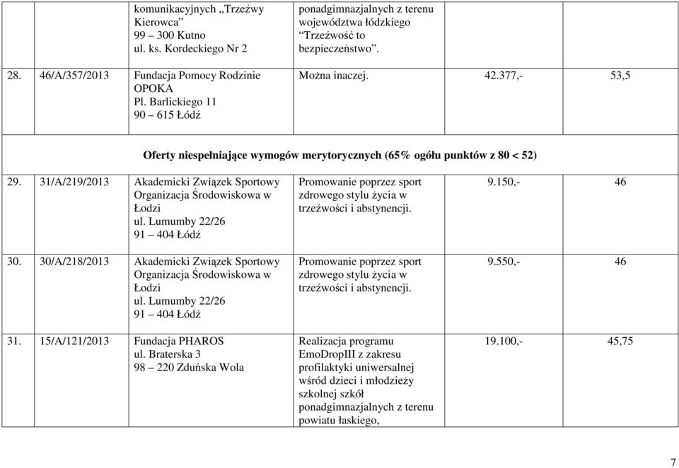 377,- 53,5 Oferty niespełniające wymogów merytorycznych (65% ogółu punktów z 80 < 52) 29. 31/A/219/2013 Akademicki Związek Sportowy Organizacja Środowiskowa w Łodzi ul. Lumumby 22/26 91 404 Łódź 30.