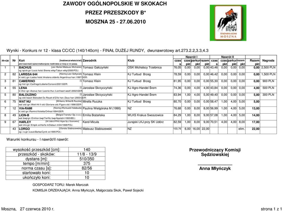 s pkt pkt pkt s pkt pkt pkt pkt 1 1 BACHUS [Jan Muller\Mateusz Michalski] Tomasz Gałczyński OSK Michalscy Trzebnica 76,05 0,00 0,00 0,00 43,46 0,00 0,00 0,00 0,00 2,500 PLN og.\sp\sk.gn.\louis holst.