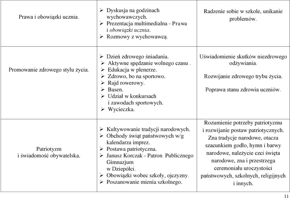 Udział w konkursach i zawodach sportowych. Wycieczka. Kultywowanie tradycji narodowych. Obchody świąt państwowych w/g kalendarza imprez. Postawa patriotyczna.