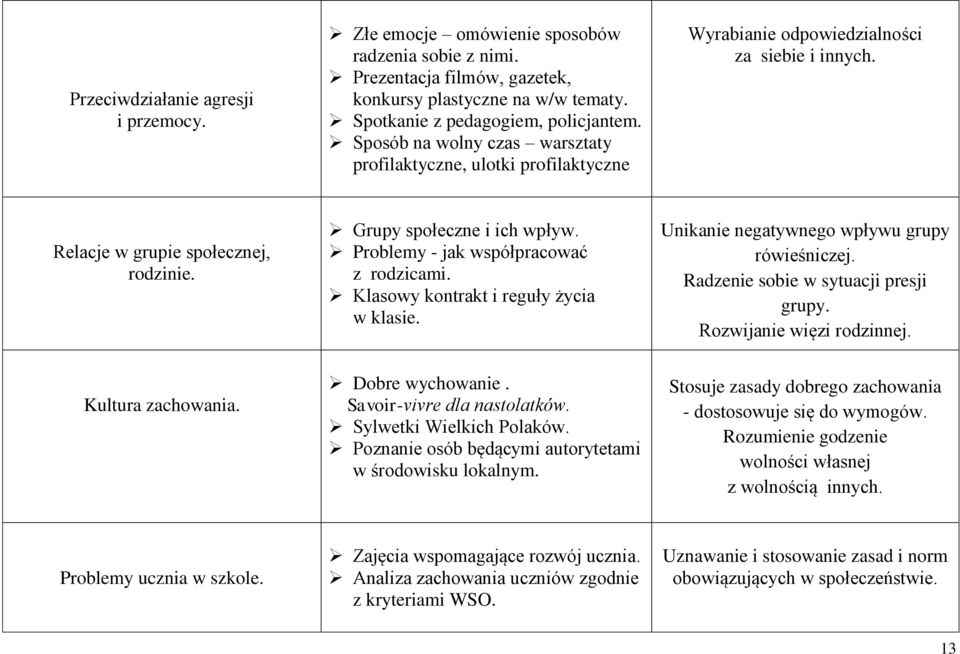 Problemy - jak współpracować z rodzicami. Klasowy kontrakt i reguły życia w klasie. Unikanie negatywnego wpływu grupy rówieśniczej. Radzenie sobie w sytuacji presji grupy. Rozwijanie więzi rodzinnej.