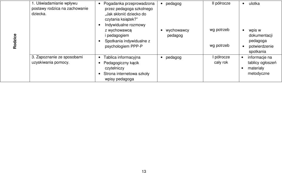 Indywidualne rozmowy z wychowawcą i pedagogiem Spotkania indywidualne z psychologiem PPP-P pedagog I wg potrzeb wg potrzeb ulotka wpis