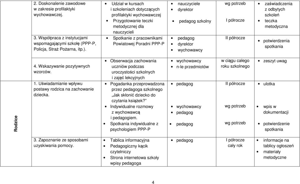 Współpraca z instytucjami wspomagającymi szkołę (PPP-P, Policja, Straż Pożarna, itp.). Spotkanie z pracownikami Powiatowej Poradni PPP-P I potwierdzenia spotkania 4. Wskazywanie pozytywnych wzorców.