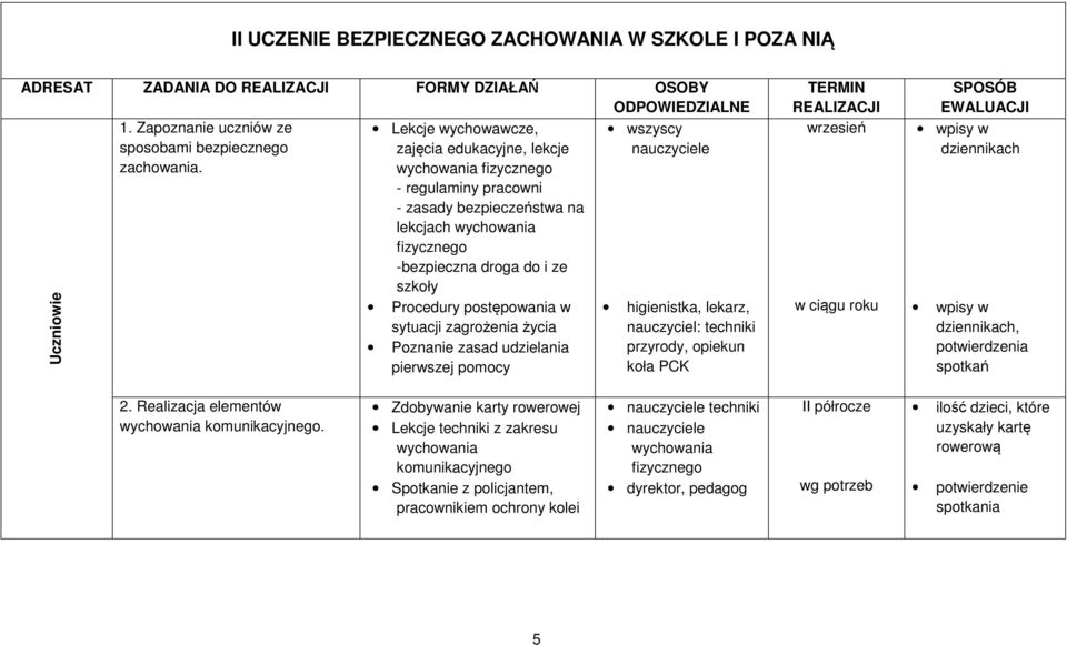 Poznanie zasad udzielania pierwszej pomocy higienistka, lekarz, nauczyciel: techniki przyrody, opiekun koła PCK TERMIN REALIZACJI wrzesień w ciągu roku SPOSÓB EWALUACJI dziennikach dziennikach,