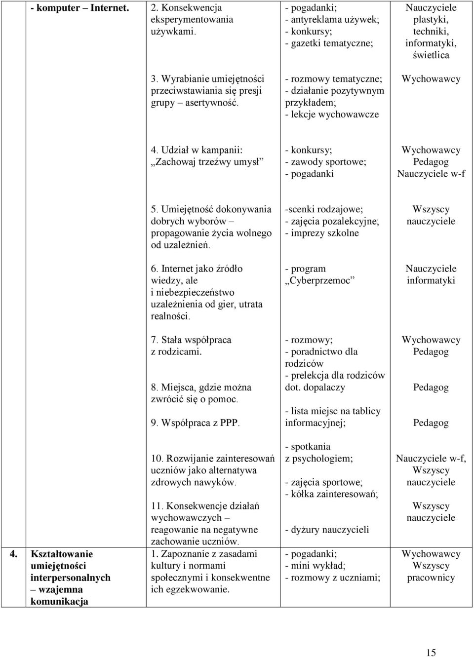 Udział w kampanii: Zachowaj trzeźwy umysł - konkursy; - zawody sportowe; - pogadanki w-f 5. Umiejętność dokonywania dobrych wyborów propagowanie życia wolnego od uzależnień. 6.