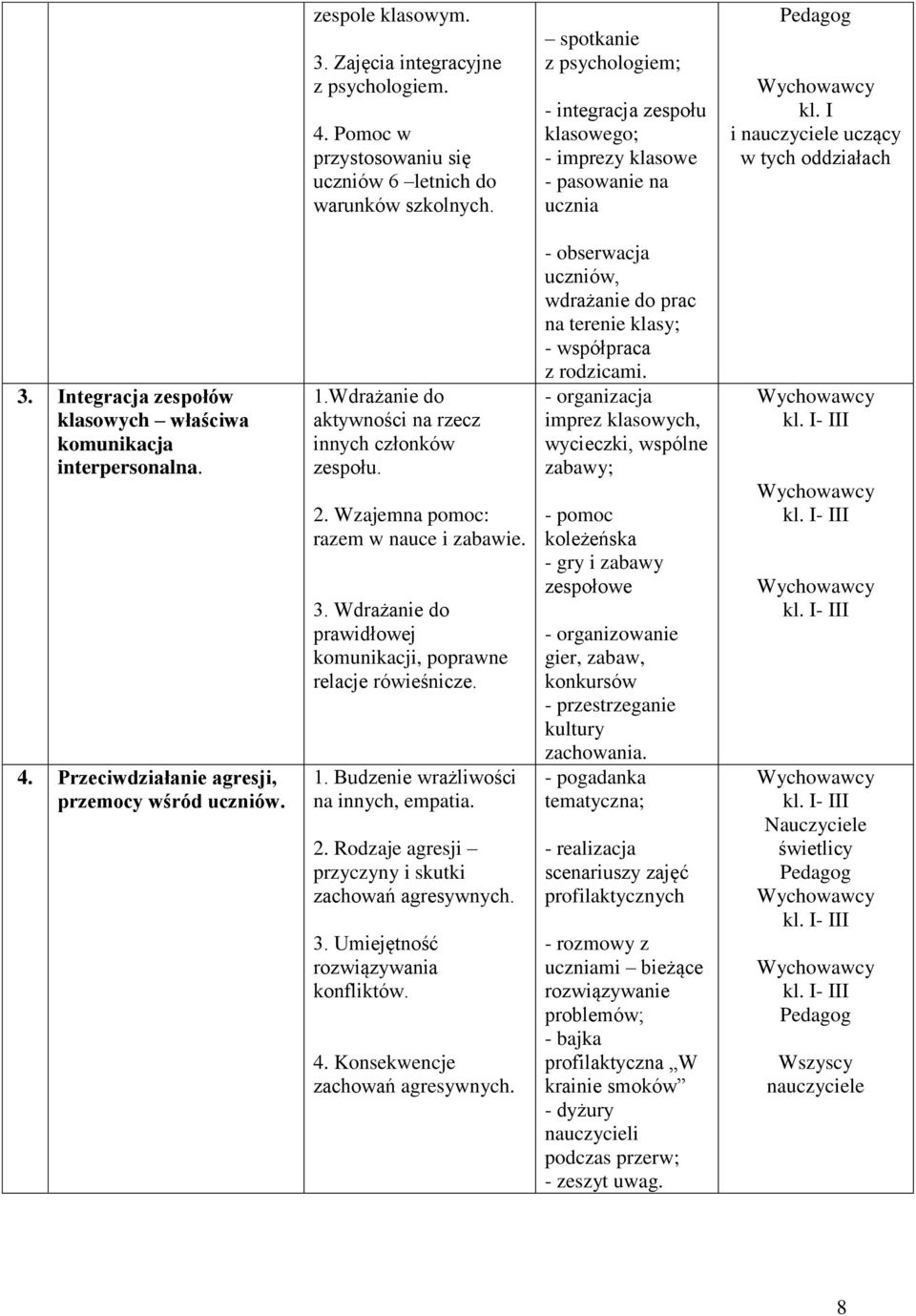 Integracja zespołów klasowych właściwa komunikacja interpersonalna. 4. Przeciwdziałanie agresji, przemocy wśród uczniów. 1.Wdrażanie do aktywności na rzecz innych członków zespołu. 2.