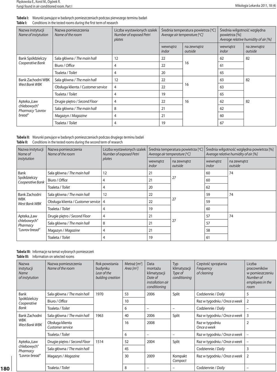 szalek Number of exposed Petri plates Średnia temperatura powietrza [ o C] Average air temperature [ o C] wewnątrz indor na zewnątrz outside Średnia wilgotność względna powietrza [%] Average relative