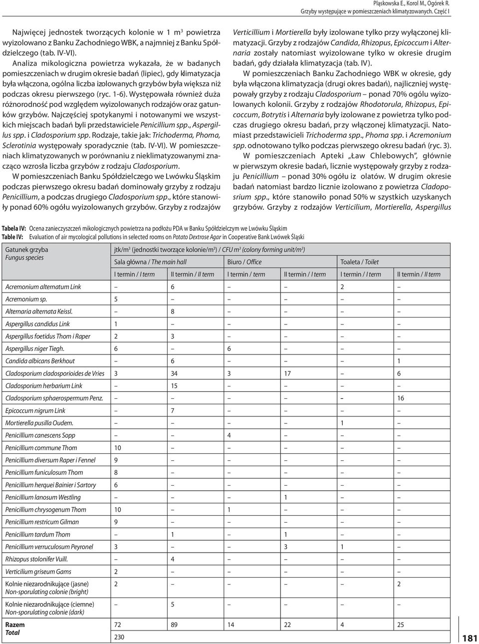 Analiza mikologiczna powietrza wykazała, że w badanych pomieszczeniach w drugim okresie badań (lipiec), gdy klimatyzacja była włączona, ogólna liczba izolowanych grzybów była większa niż podczas