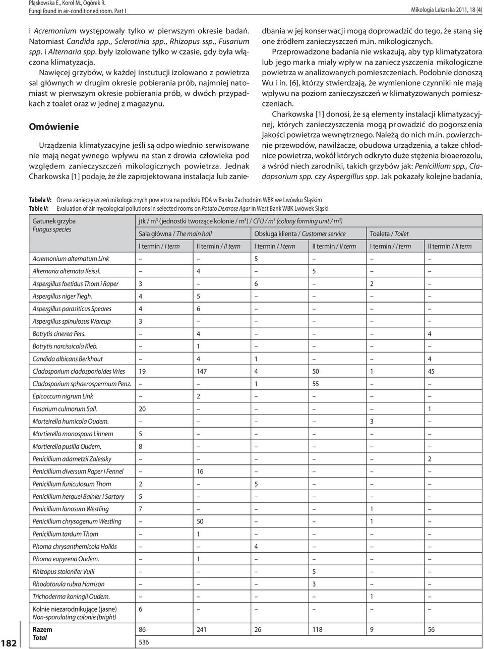 Nawięcej grzybów, w każdej instutucji izolowano z powietrza sal głównych w drugim okresie pobierania prób, najmniej natomiast w pierwszym okresie pobierania prób, w dwóch przypadkach z toalet oraz w