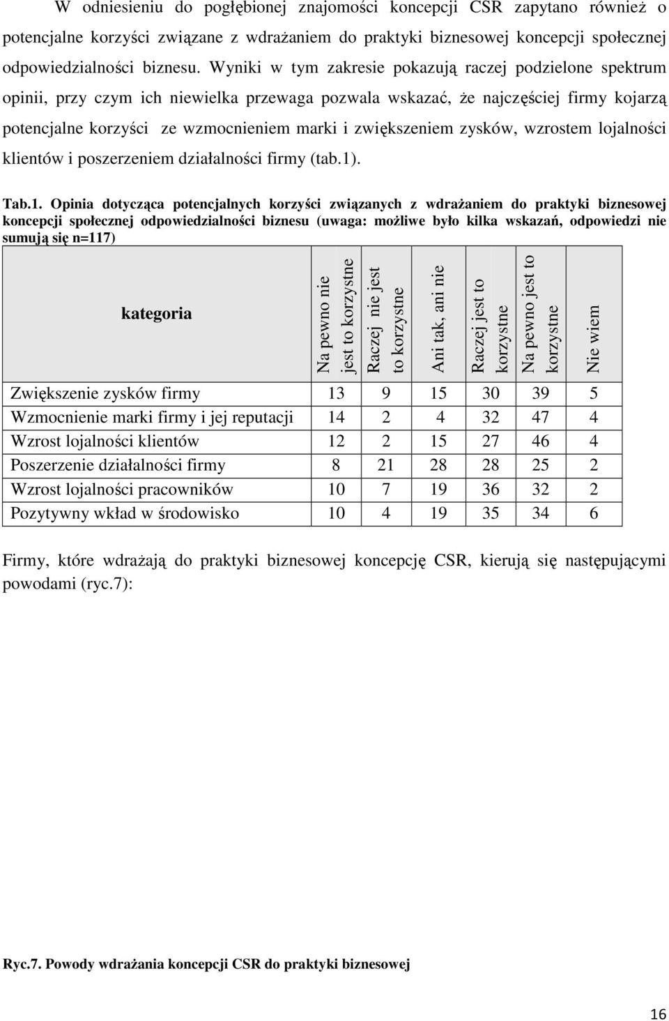 zwiększeniem zysków, wzrostem lojalności klientów i poszerzeniem działalności firmy (tab.1)