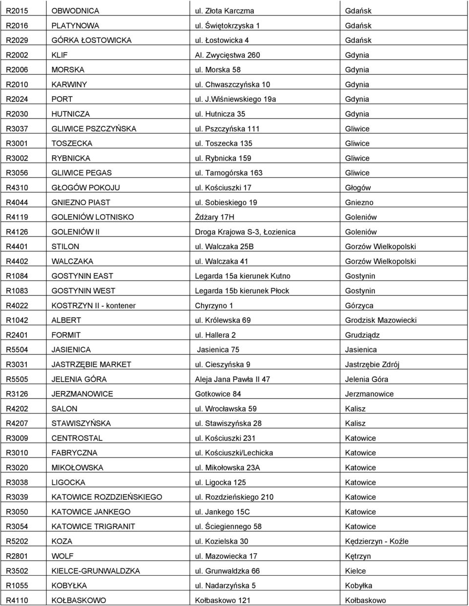 Pszczyńska 111 Gliwice R3001 TOSZECKA ul. Toszecka 135 Gliwice R3002 RYBNICKA ul. Rybnicka 159 Gliwice R3056 GLIWICE PEGAS ul. Tarnogórska 163 Gliwice R4310 GŁOGÓW POKOJU ul.