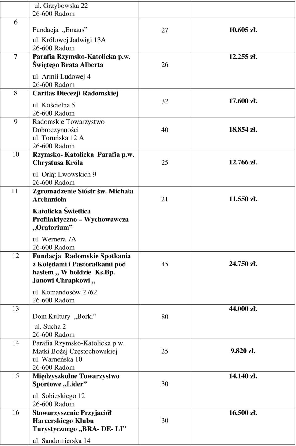 Michała Archanioła Katolicka Świetlica Profilaktyczno Wychowawcza Oratorium ul. Wernera 7A 2 Fundacja Radomskie Spotkania z Kolędami i Pastorałkami pod hasłem W hołdzie Ks.Bp. Janowi Chrapkowi ul.