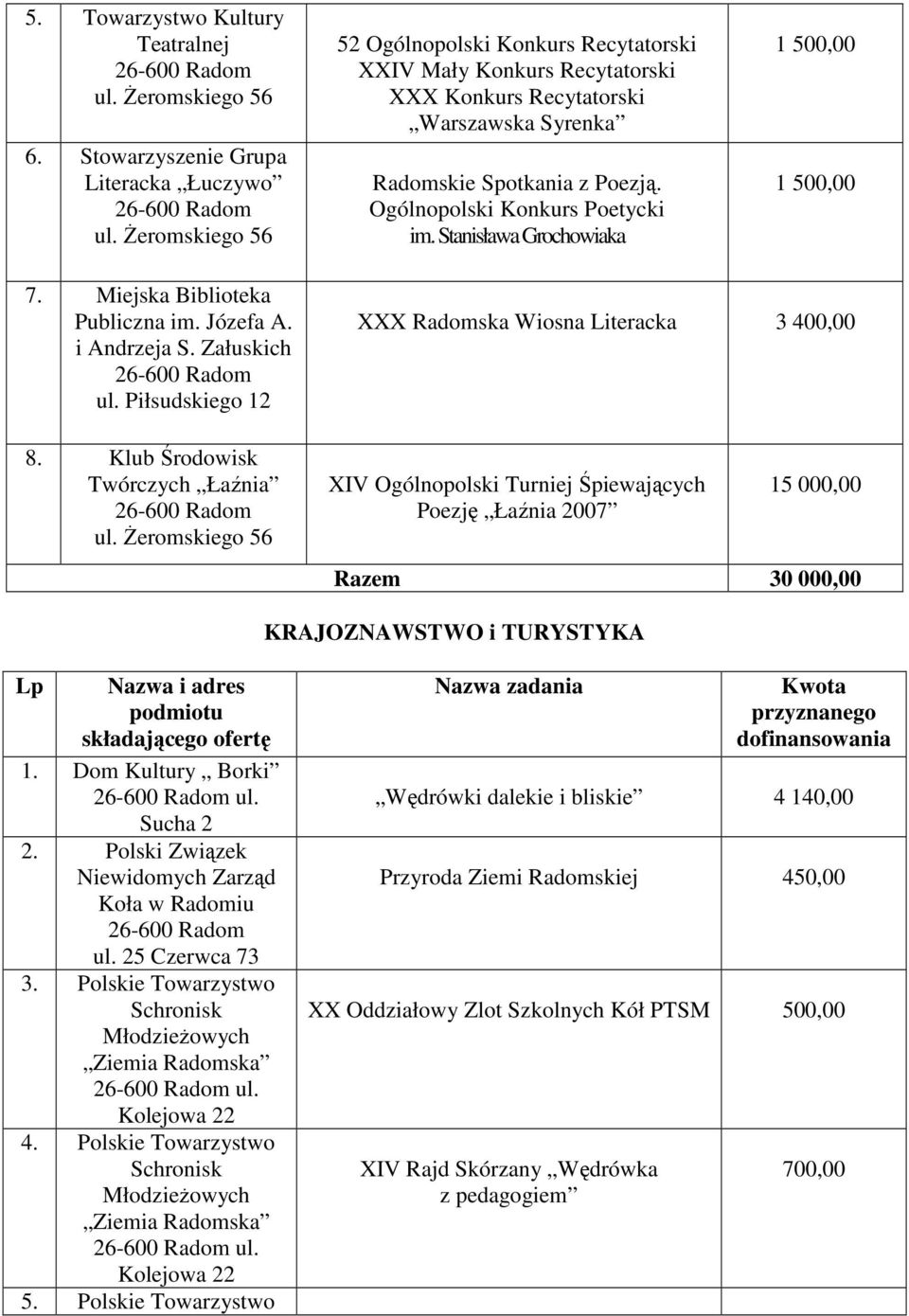 Stanisława Grochowiaka 500,00 500,00 7. Miejska Biblioteka Publiczna im. Józefa A. i Andrzeja S. Załuskich ul. Piłsudskiego 2 XXX Radomska Wiosna Literacka 400,00 8.