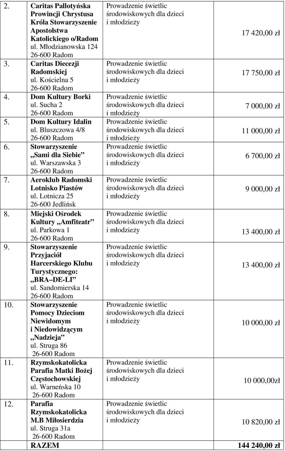 Parkowa 9. Stowarzyszenie Przyjaciół Harcerskiego Klubu Turystycznego: BRA DE-LI ul. Sandomierska 4 0. Stowarzyszenie Pomocy Dzieciom Niewidomym i Niedowidzącym Nadzieja ul. Struga 86.