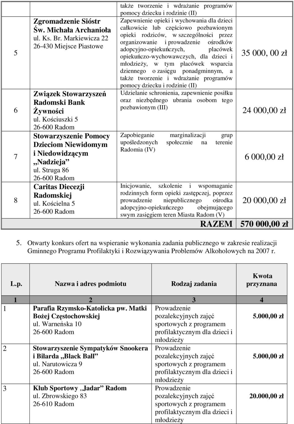 Kościelna 5 takŝe tworzenie i wdraŝanie programów pomocy dziecku i rodzinie (II) Zapewnienie opieki i wychowania dla dzieci całkowicie lub częściowo pozbawionym opieki rodziców, w szczególności przez