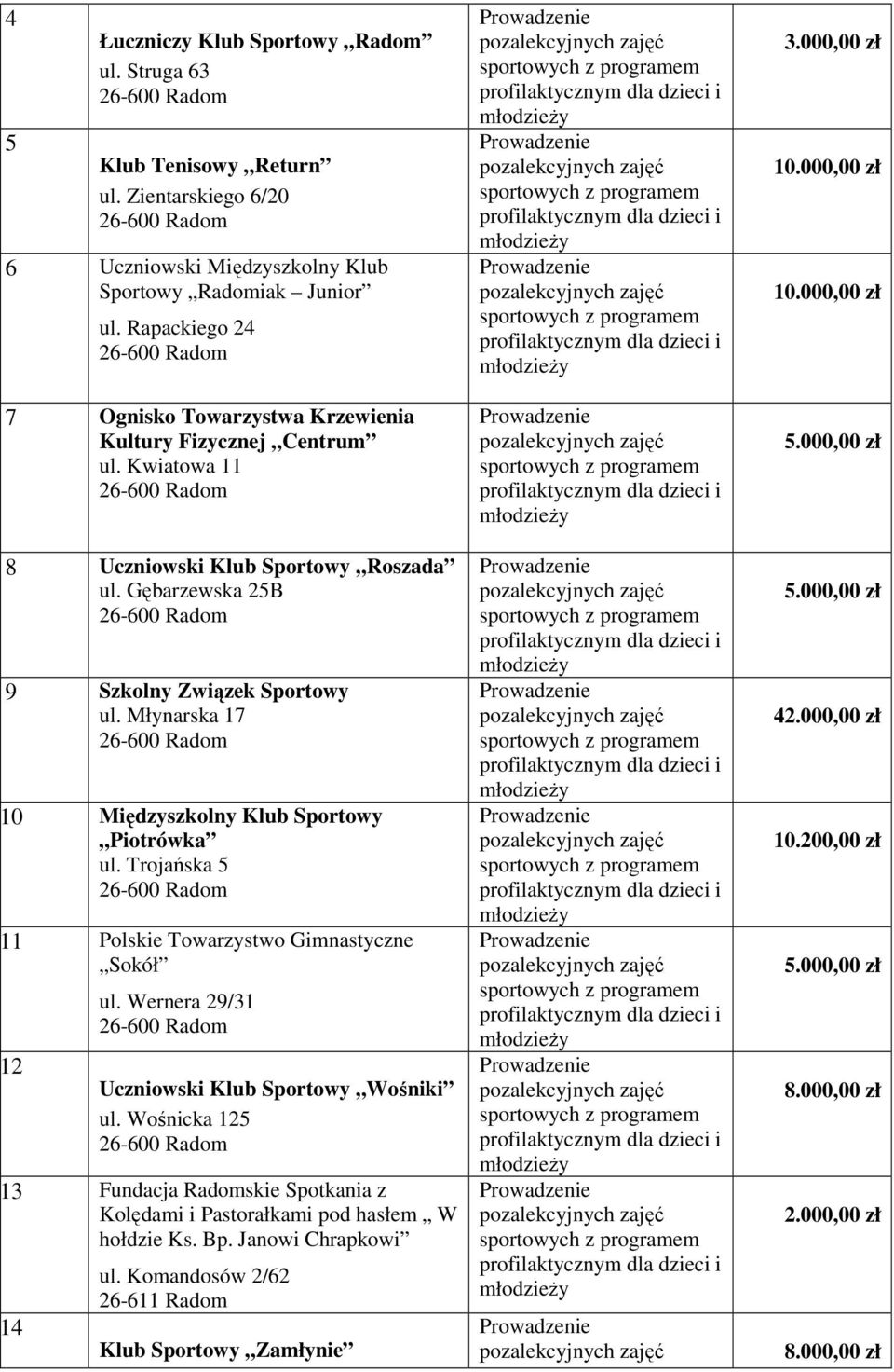 Młynarska 7 0 Międzyszkolny Klub Sportowy Piotrówka ul. Trojańska 5 Polskie Towarzystwo Gimnastyczne Sokół 2 ul. Wernera 29/ Wośniki ul.