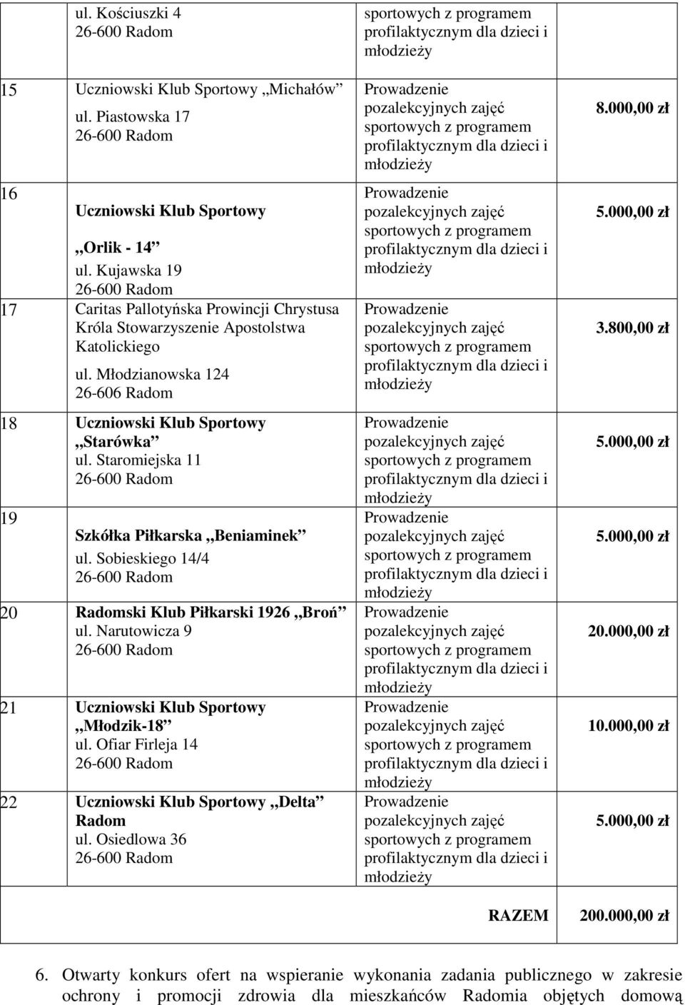 Narutowicza 9 2 Młodzik-8 ul. Ofiar Firleja 4 22 Delta Radom ul. Osiedlowa 6 RAZEM 8.000,00 zł 5.000,00 zł.800,00 zł 5.000,00 zł 5.000,00 zł 20.000,00 zł 0.