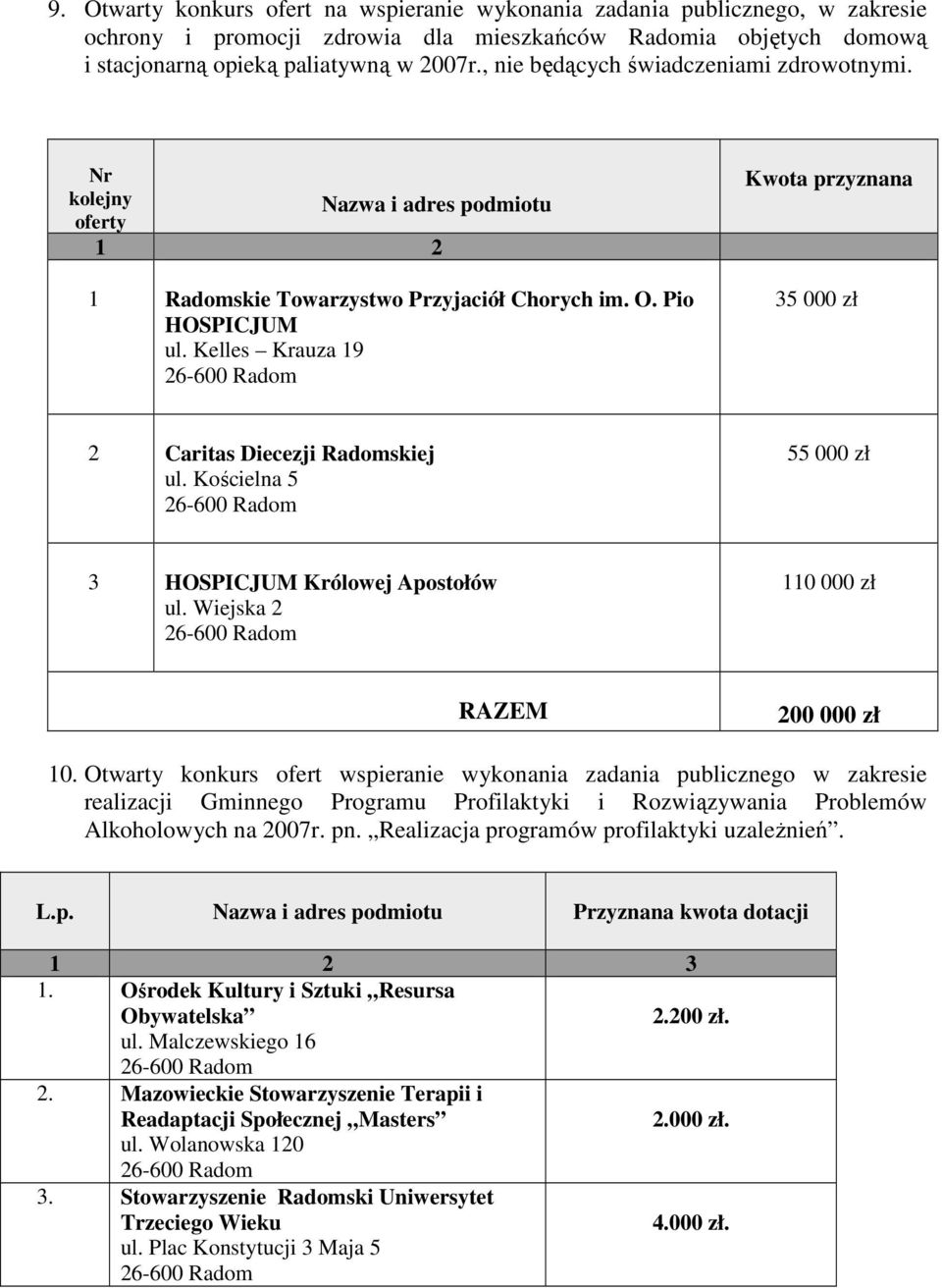 Kelles Krauza 9 Kwota przyznana 5 000 zł 2 Caritas Diecezji Radomskiej ul. Kościelna 5 55 000 zł HOSPICJUM Królowej Apostołów ul. Wiejska 2 0 000 zł RAZEM 200 000 zł 0.