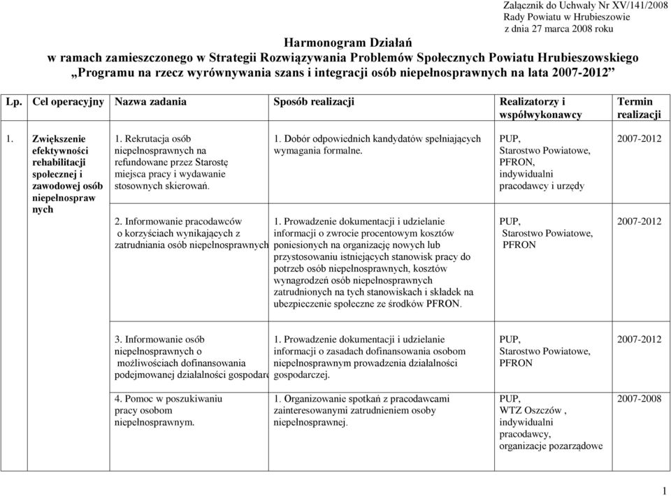 Zwiększenie efektywności rehabilitacji społecznej i zawodowej osób niepełnospraw nych 1. Rekrutacja osób niepełnosprawnych na refundowane przez Starostę miejsca pracy i wydawanie stosownych skierowań.