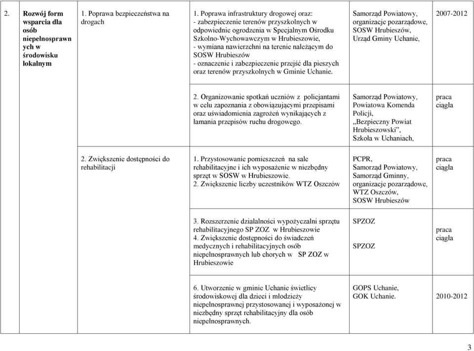 należącym do SOSW Hrubieszów - oznaczenie i zabezpieczenie przejść dla pieszych oraz terenów przyszkolnych w Gminie Uchanie. Samorząd Powiatowy, SOSW Hrubieszów, Uchanie, 2.