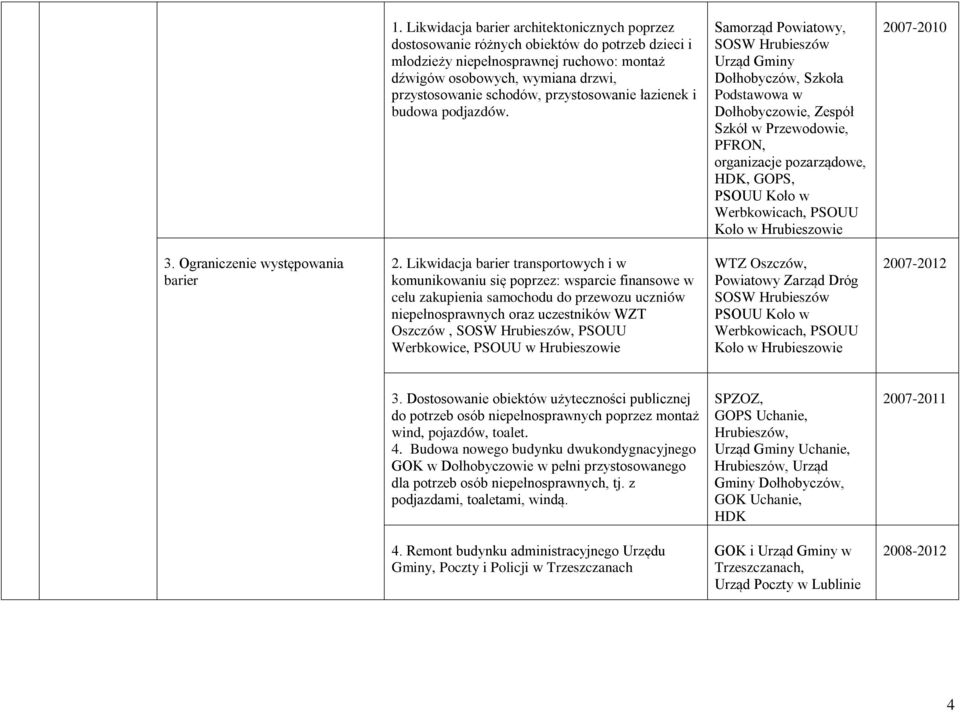 Samorząd Powiatowy, SOSW Hrubieszów Dołhobyczów, Szkoła Podstawowa w Dołhobyczowie, Zespół Szkół w Przewodowie, PFRON, HDK, GOPS, Werbkowicach, PSOUU Koło w Hrubieszowie 2007-2010 3.