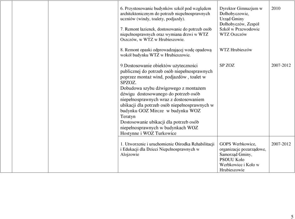 9.Dostosowanie obiektów użyteczności publicznej do potrzeb osób niepełnosprawnych poprzez montaż wind, podjazdów, toalet w SPZOZ.