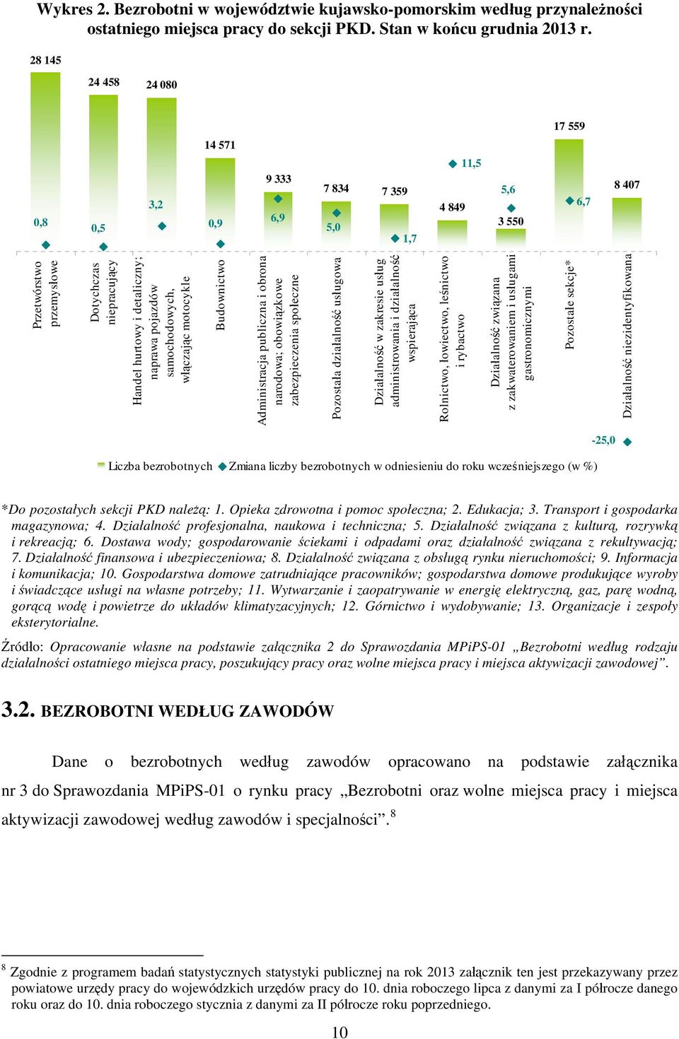 pojazdów samochodowych, włączając motocykle Budownictwo Administracja publiczna i obrona narodowa; obowiązkowe zabezpieczenia społeczne Pozostała działalność usługowa Działalność w zakresie usług