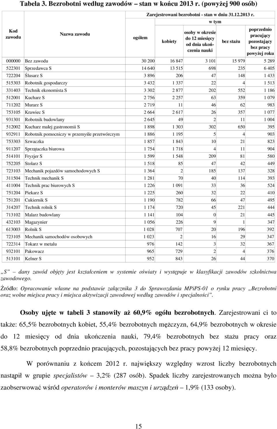 osoby w okresie do 12 miesięcy od dnia ukończenia nauki bez stażu poprzednio pracujący pozostający bez pracy powyżej roku 000000 Bez 30 200 16 847 3 101 15 979 5 289 522301 Sprzedawca S 14 640 13 515