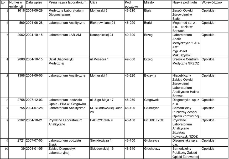 z - odział w Borkach 3 2062 2004-10-15 LAB-AM Konopnickiej 24 49-300 Brzeg Analiz Medycznych "LAB- AM" mgr Józef Makuszyński 4 2080 2004-10-15 Dział Diagnostyki Medycznej ul.