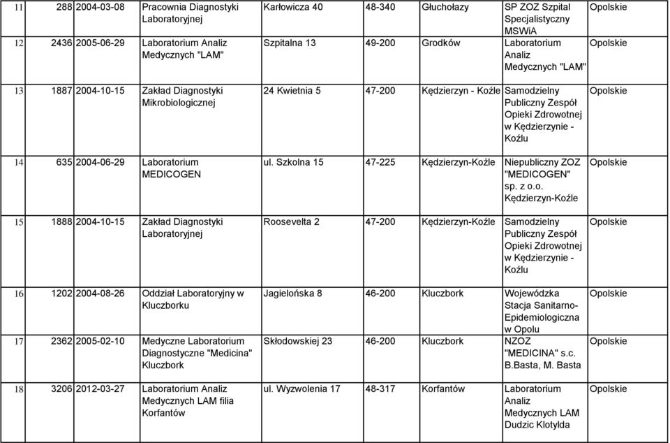 2005-02-10 Medyczne Diagnostyczne "Medicina" Kluczbork 18 3206 2012-03-27 Analiz Medycznych LAM filia Korfantów 24 Kwietnia 5 47-200 Kędzierzyn - Koźle Samodzielny Publiczny Zespół w Kędzierzynie -