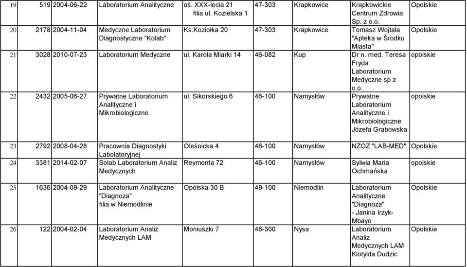 Teresa Fryda Medyczne sp z 22 2432 2005-06-27 Prywatne i Mikrobiologiczne ul.