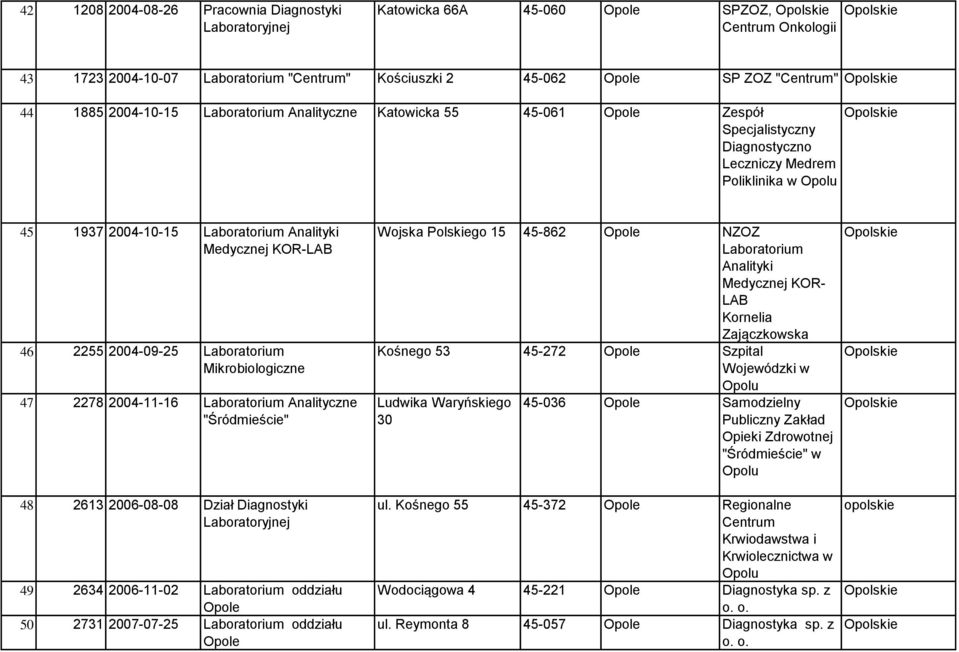 2006-08-08 Dział Diagnostyki 49 2634 2006-11-02 oddziału Opole 50 2731 2007-07-25 oddziału Opole Wojska Polskiego 15 45-862 Opole NZOZ Analityki Medycznej KOR- LAB Kornelia Zajączkowska Kośnego 53