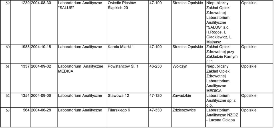 Majnusz 60 1988 2004-10-15 Karola Miarki 1 47-100 Strzelce Zakład Opieki Zdrowotnej przy Zakładzie Karnym nr 1 61 1337