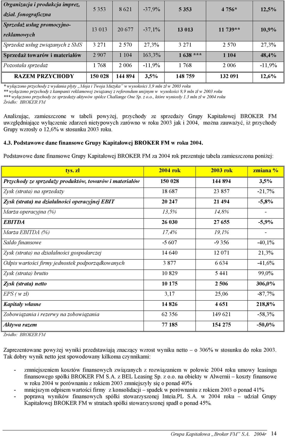 Sprzedaż towarów i materiałów 2 907 1 104 163,3% 1 638 *** 1 104 48,4% Pozostała sprzedaż 1 768 2 006-11,9% 1 768 2 006-11,9% RAZEM PRZYCHODY 150 028 144 894 3,5% 148 759 132 091 12,6% * wyłączono