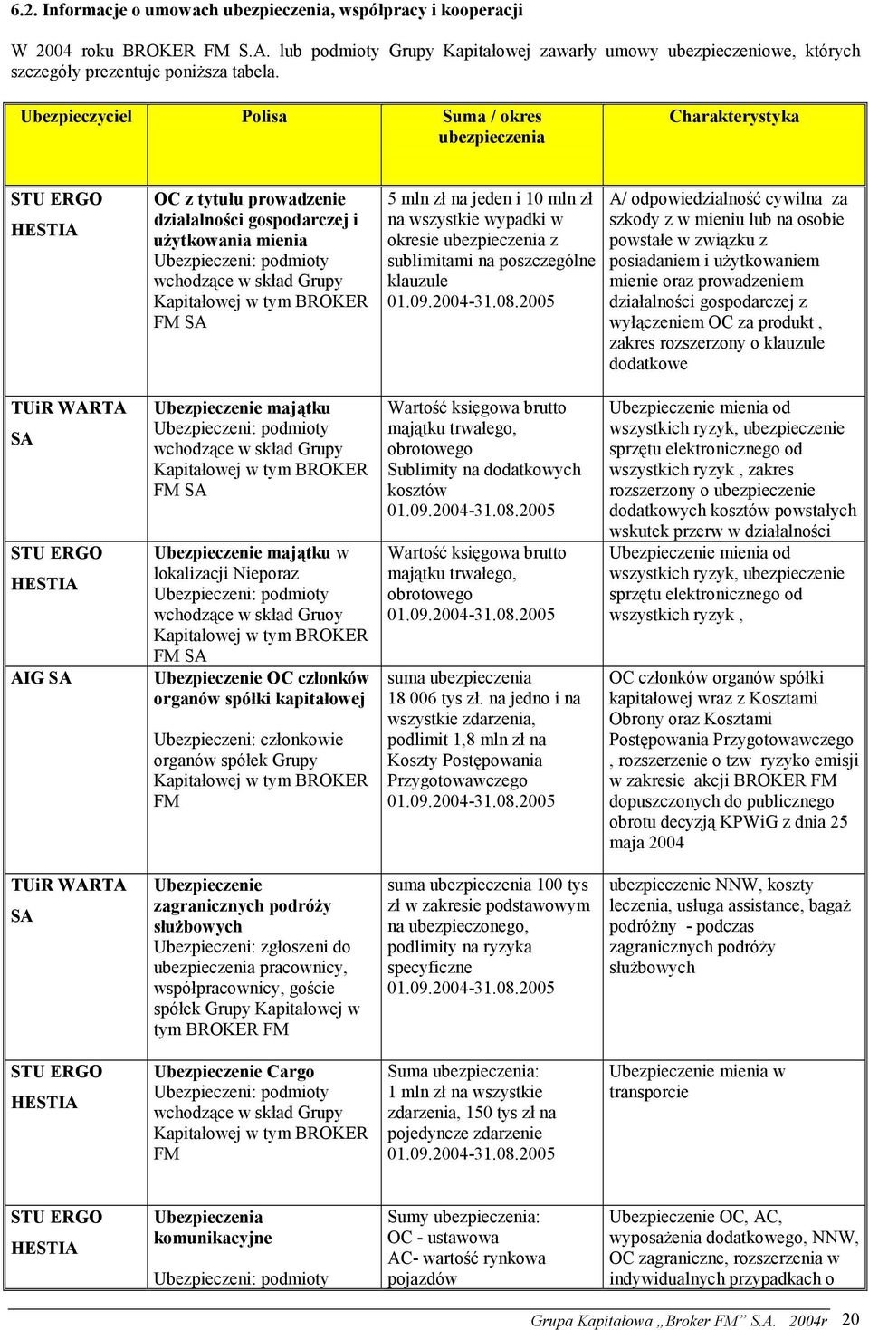 Kapitałowej w tym BROKER FM SA 5 mln zł na jeden i 10 mln zł na wszystkie wypadki w okresie ubezpieczenia z sublimitami na poszczególne klauzule 01.09.2004-31.08.