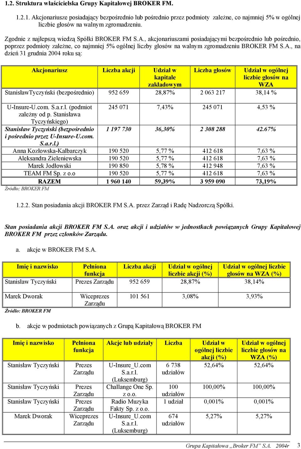 , akcjonariuszami posiadającymi bezpośrednio lub pośrednio, poprzez podmioty zależne, co najmniej 5% ogólnej liczby głosów na walnym zgromadzeniu BROKER FM S.A.