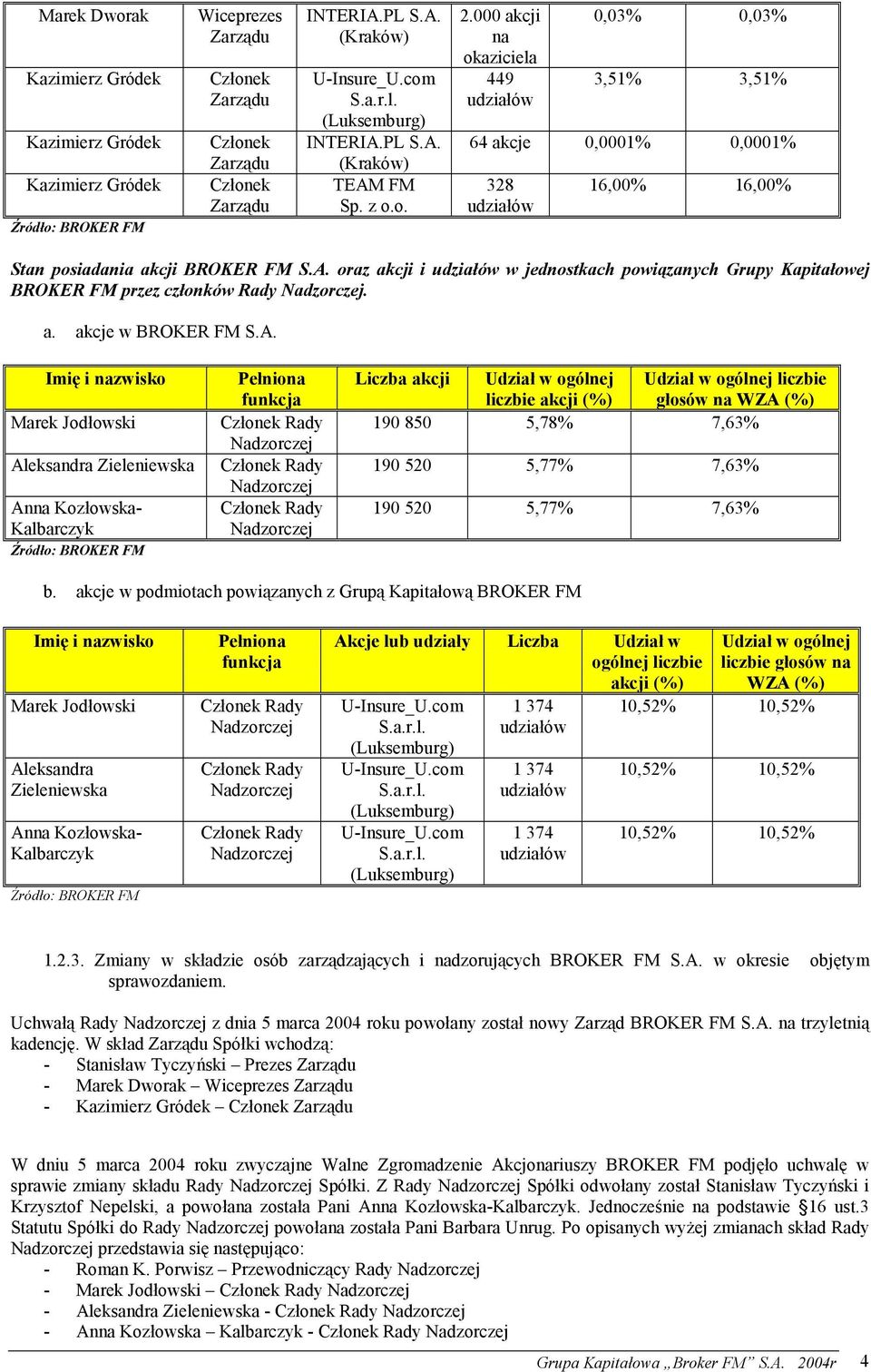 000 akcji na okaziciela 449 udziałów 0,03% 0,03% 3,51% 3,51% 64 akcje 0,0001% 0,0001% 328 udziałów 16,00% 16,00% Stan posiadania akcji BROKER FM S.A.