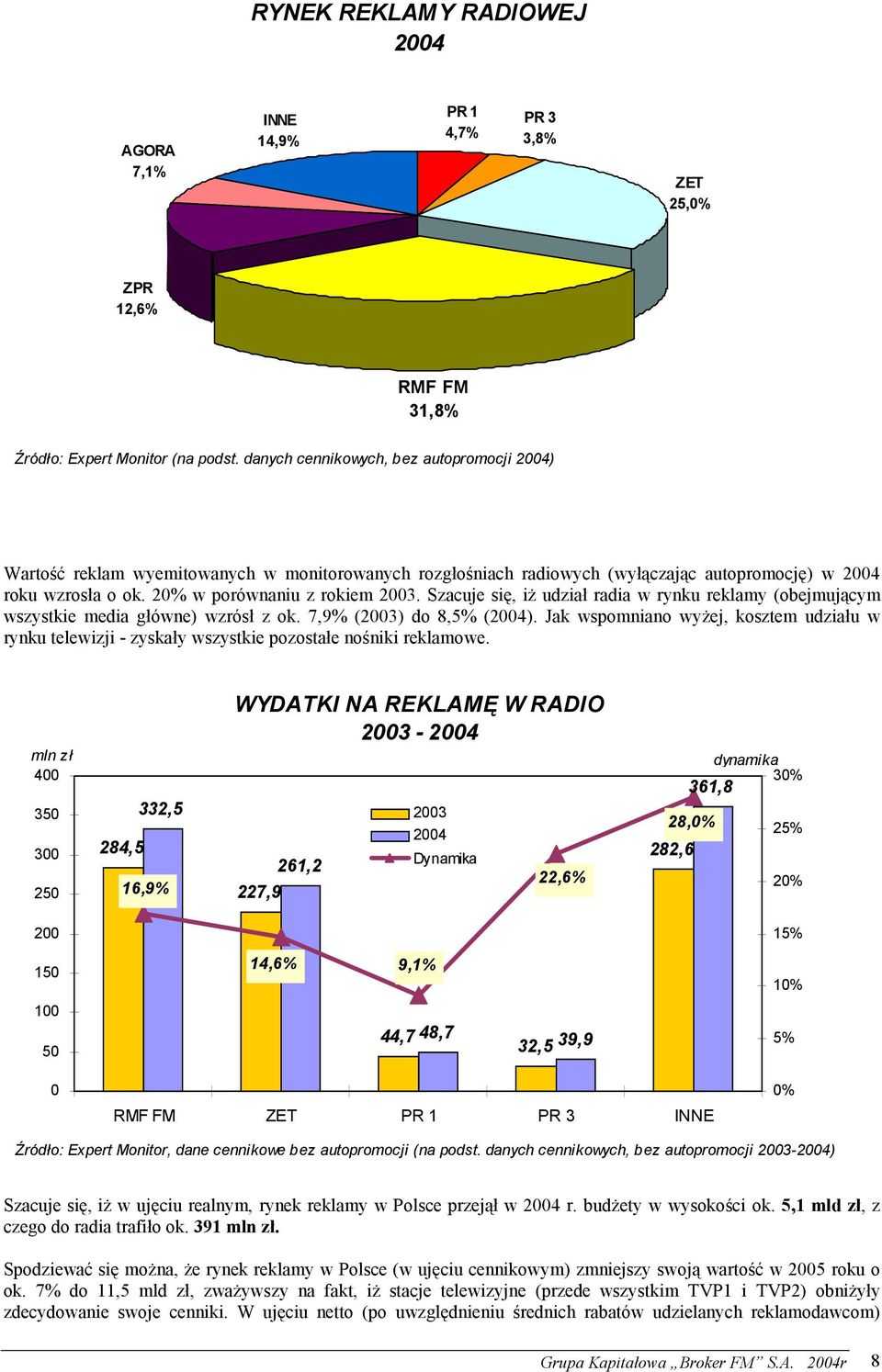 Szacuje się, iż udział radia w rynku reklamy (obejmującym wszystkie media główne) wzrósł z ok. 7,9% (2003) do 8,5% (2004).