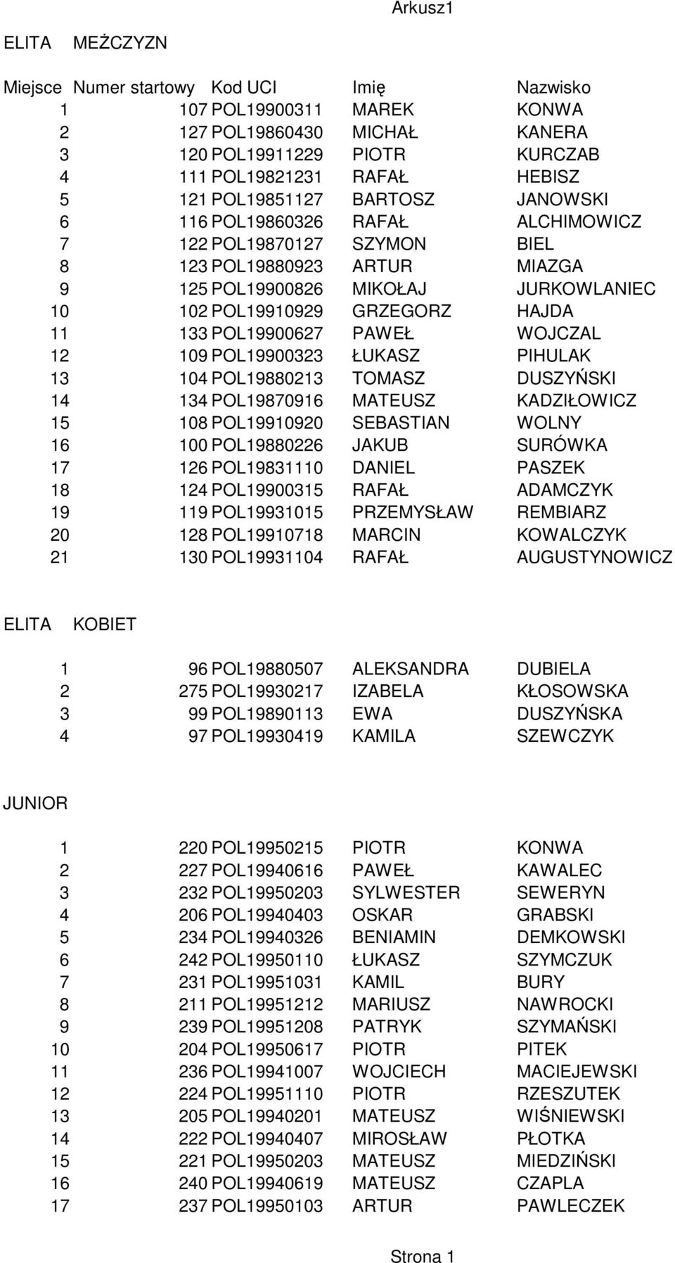 11 133 POL19900627 PAWEŁ WOJCZAL 12 109 POL19900323 ŁUKASZ PIHULAK 13 104 POL19880213 TOMASZ DUSZYŃSKI 14 134 POL19870916 MATEUSZ KADZIŁOWICZ 15 108 POL19910920 SEBASTIAN WOLNY 16 100 POL19880226