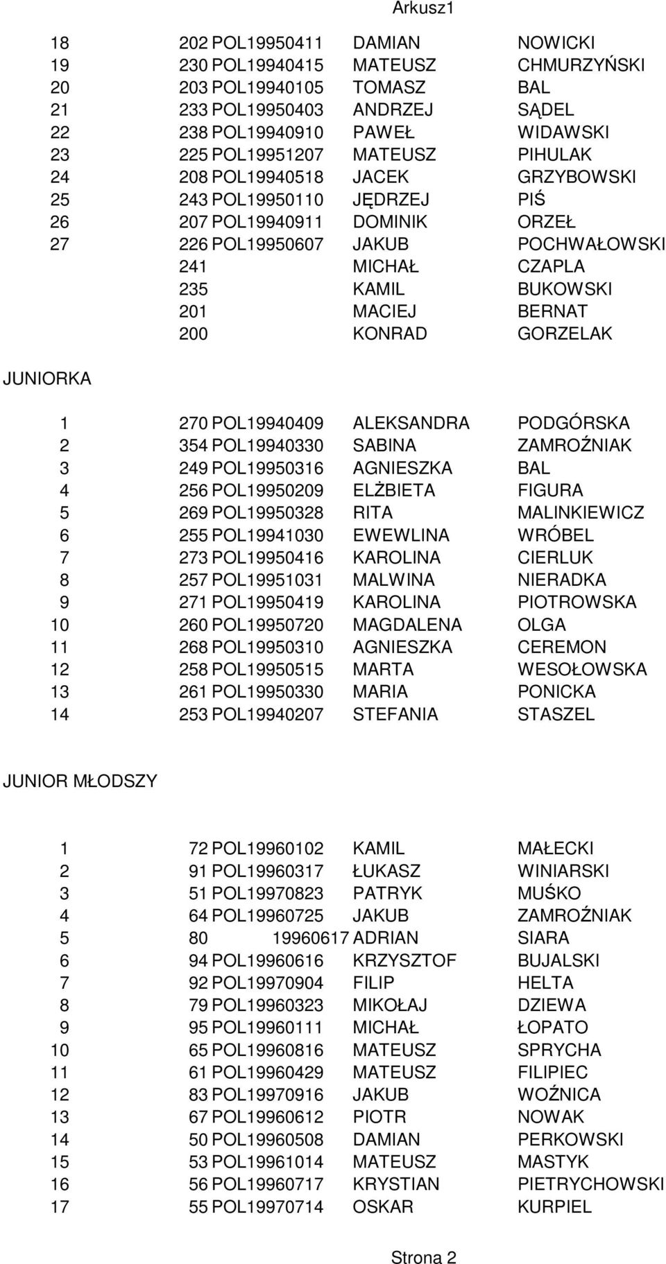 BERNAT 200 KONRAD GORZELAK JUNIORKA 1 270 POL19940409 ALEKSANDRA PODGÓRSKA 2 354 POL19940330 SABINA ZAMROŹNIAK 3 249 POL19950316 AGNIESZKA BAL 4 256 POL19950209 ELśBIETA FIGURA 5 269 POL19950328 RITA