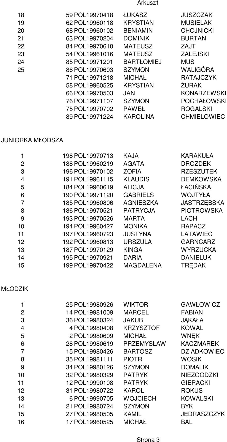 POCHAŁOWSKI 75 POL19970702 PAWEŁ ROGALSKI 89 POL19971224 KAROLINA CHMIELOWIEC JUNIORKA MŁODSZA 1 198 POL19970713 KAJA KARAKUŁA 2 188 POL19960219 AGATA DROZDEK 3 196 POL19970102 ZOFIA RZESZUTEK 4 191
