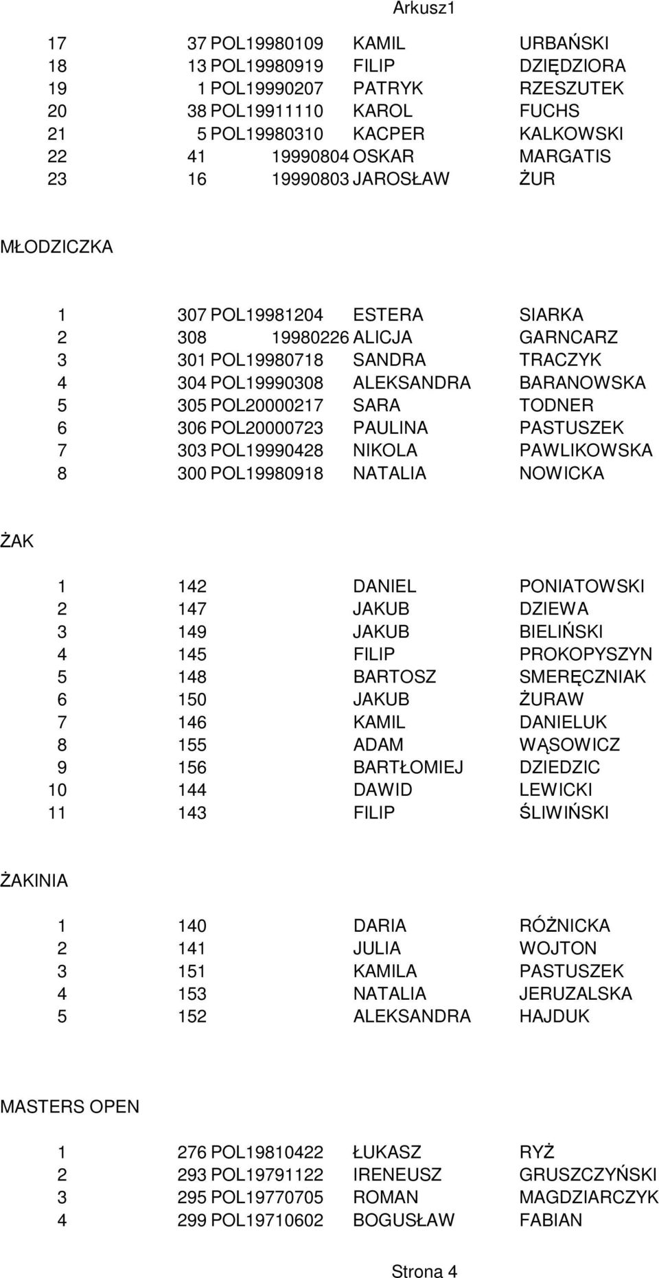 TODNER 6 306 POL20000723 PAULINA PASTUSZEK 7 303 POL19990428 NIKOLA PAWLIKOWSKA 8 300 POL19980918 NATALIA NOWICKA śak 1 142 DANIEL PONIATOWSKI 2 147 JAKUB DZIEWA 3 149 JAKUB BIELIŃSKI 4 145 FILIP
