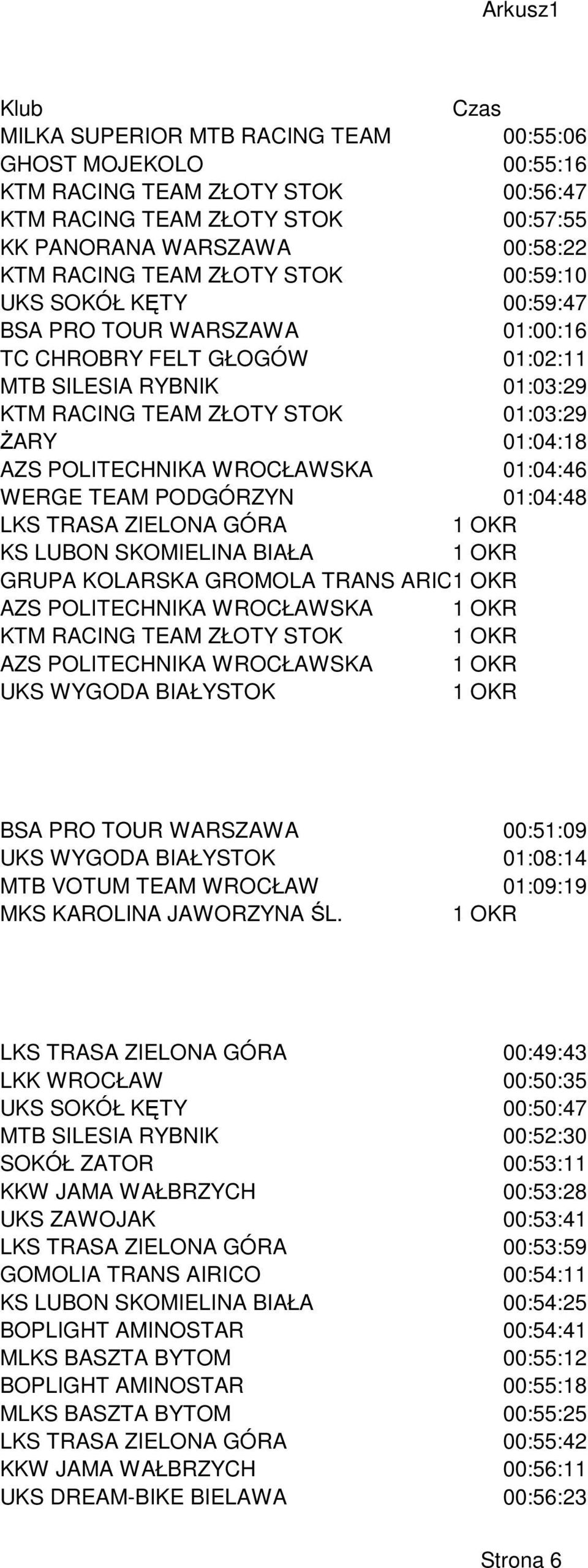 WROCŁAWSKA 01:04:46 WERGE TEAM PODGÓRZYN 01:04:48 LKS TRASA ZIELONA GÓRA KS LUBON SKOMIELINA BIAŁA GRUPA KOLARSKA GROMOLA TRANS ARICO AZS POLITECHNIKA WROCŁAWSKA KTM RACING TEAM ZŁOTY STOK AZS