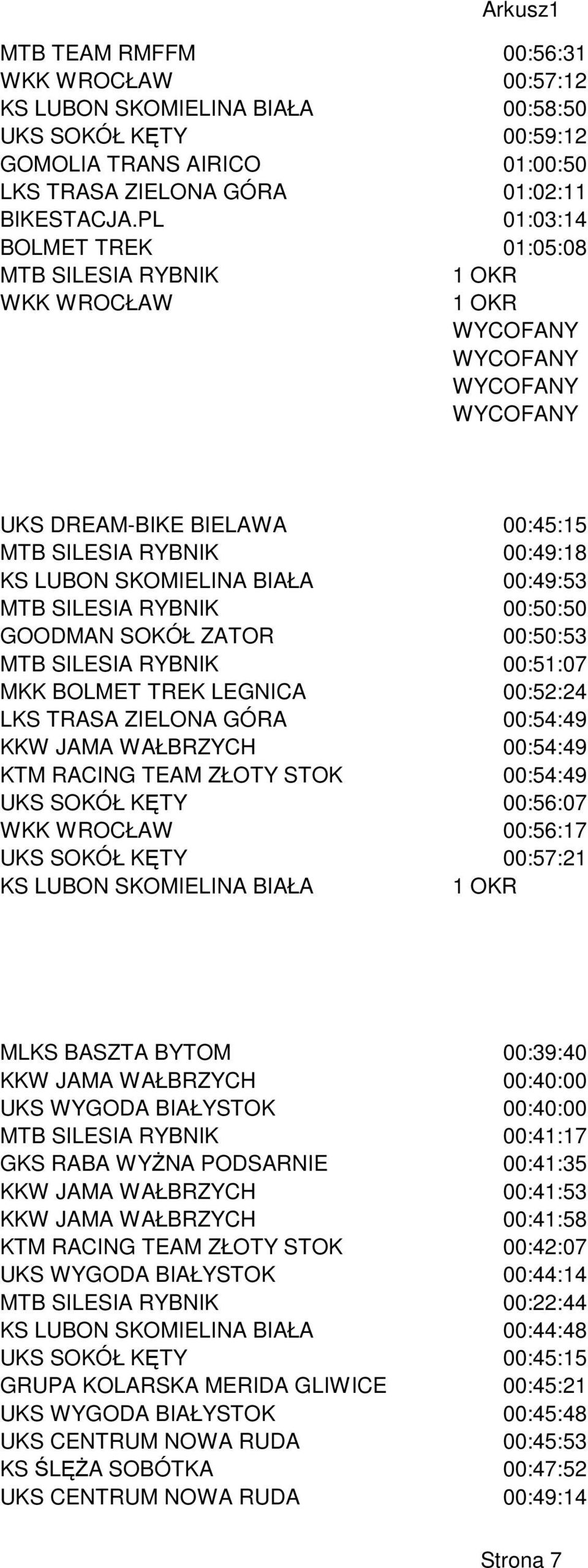 SILESIA RYBNIK 00:50:50 GOODMAN SOKÓŁ ZATOR 00:50:53 MTB SILESIA RYBNIK 00:51:07 MKK BOLMET TREK LEGNICA 00:52:24 LKS TRASA ZIELONA GÓRA 00:54:49 KKW JAMA WAŁBRZYCH 00:54:49 KTM RACING TEAM ZŁOTY