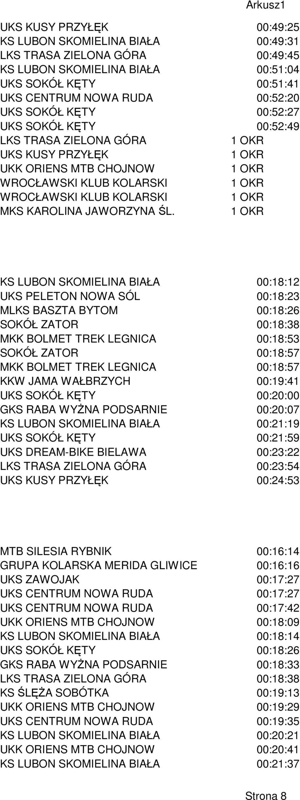 KS LUBON SKOMIELINA BIAŁA 00:18:12 UKS PELETON NOWA SÓL 00:18:23 MLKS BASZTA BYTOM 00:18:26 SOKÓŁ ZATOR 00:18:38 MKK BOLMET TREK LEGNICA 00:18:53 SOKÓŁ ZATOR 00:18:57 MKK BOLMET TREK LEGNICA 00:18:57